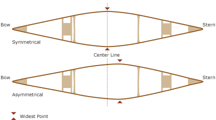 Canoe symmetry