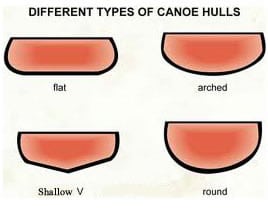 canoe hull bottom types