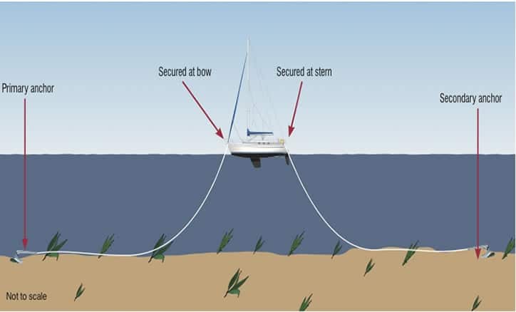 How to anchor a boat with two anchors