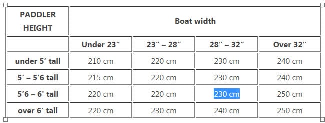 Ideal paddle length example